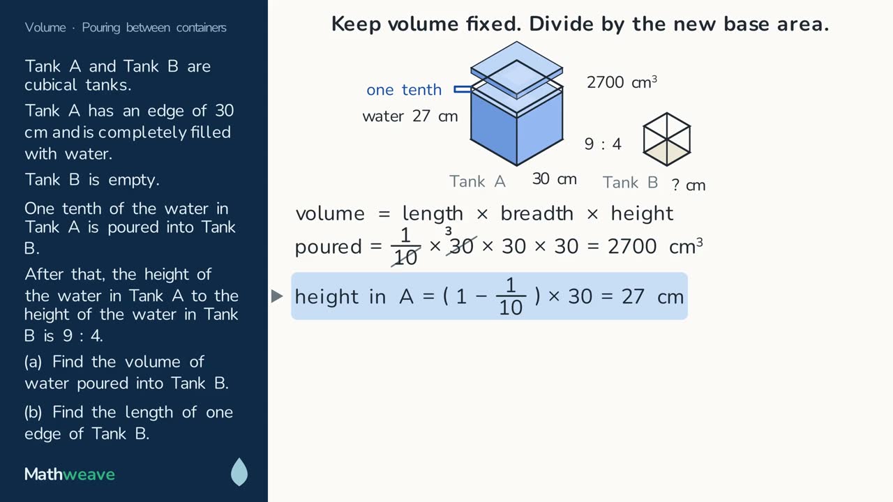 A still from a Mathweave Volume lesson: the question on a navy panel, two cubical tanks drawn and labelled Tank A and Tank B, and the working written under them.